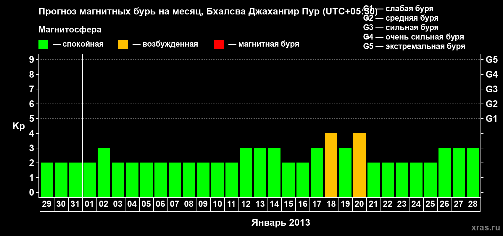 Прогноз максимального суточного геомагнитного индекса&nbsp;Kp на <b>1 месяц</b> (31 день) <b>с 29 декабря 2012 г по 28 января 2013 г</b>