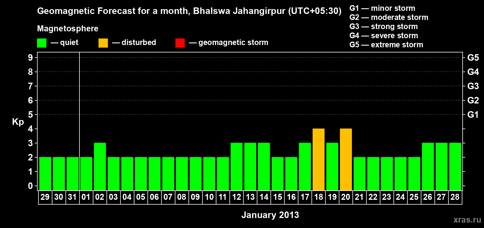Forecast of the daily maximal value of geomagnetic index&nbsp;Kp for <b>1 month</b> (31 days) <b>from Dec 29, 2012 to Jan 28, 2013</b>