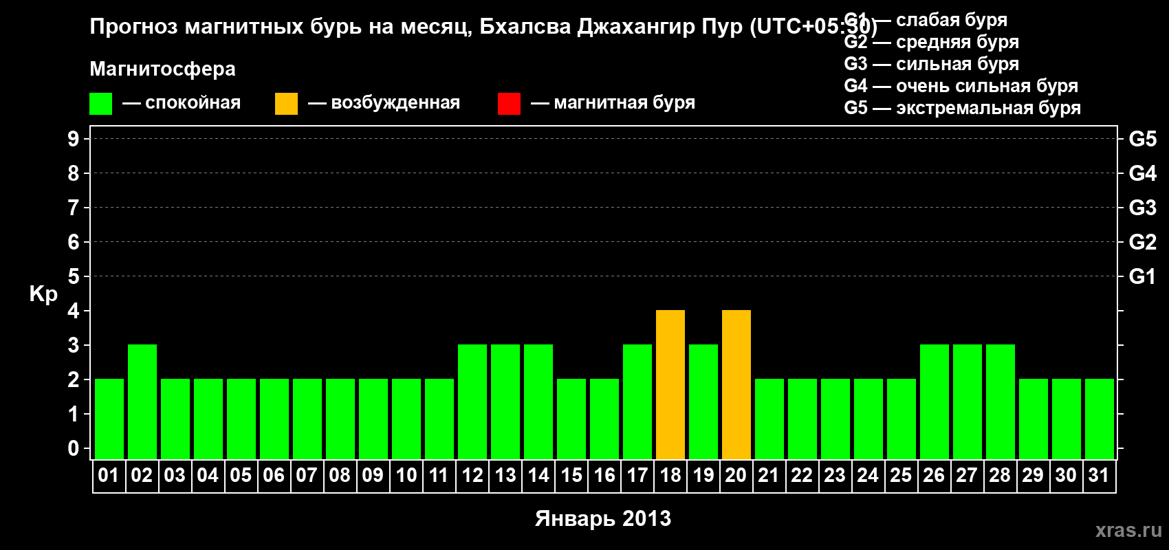 Прогноз максимального суточного геомагнитного индекса&nbsp;Kp на <b>1 месяц</b> (31 день) <b>с 01 января по 31 января 2013 г</b>