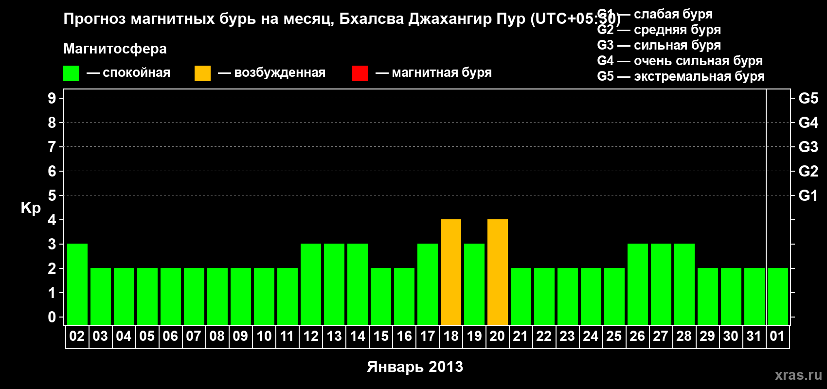 Прогноз максимального суточного геомагнитного индекса&nbsp;Kp на <b>1 месяц</b> (31 день) <b>с 02 января по 01 февраля 2013 г</b>
