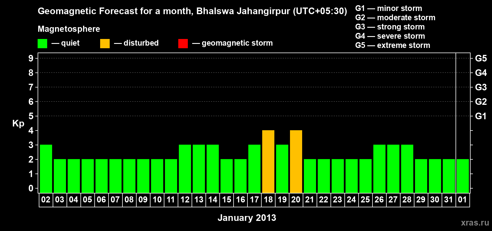 Forecast of the daily maximal value of geomagnetic index&nbsp;Kp for <b>1 month</b> (31 days) <b>from Jan 02, 2013 to Feb 01, 2013</b>