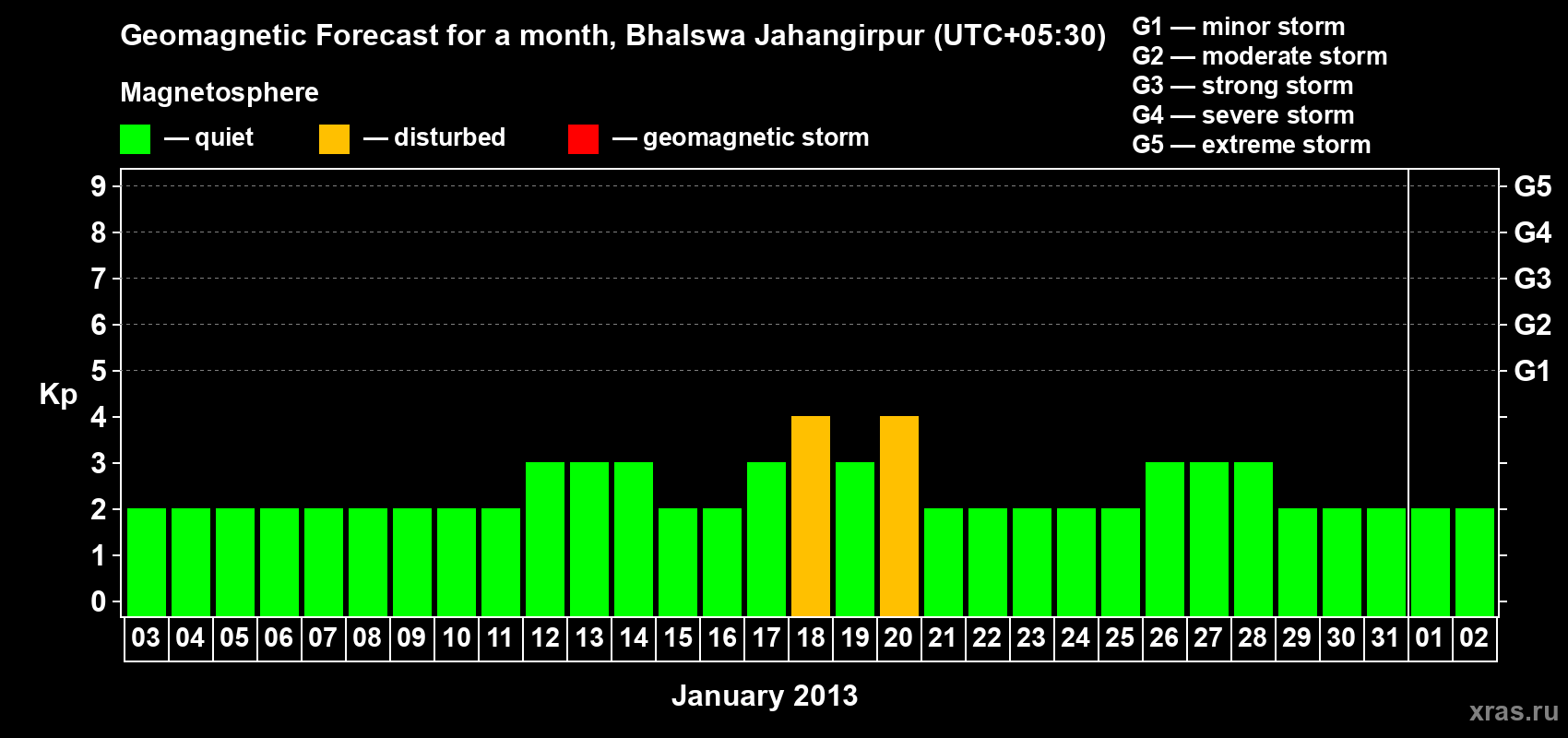 Forecast of the daily maximal value of geomagnetic index&nbsp;Kp for <b>1 month</b> (31 days) <b>from Jan 03, 2013 to Feb 02, 2013</b>