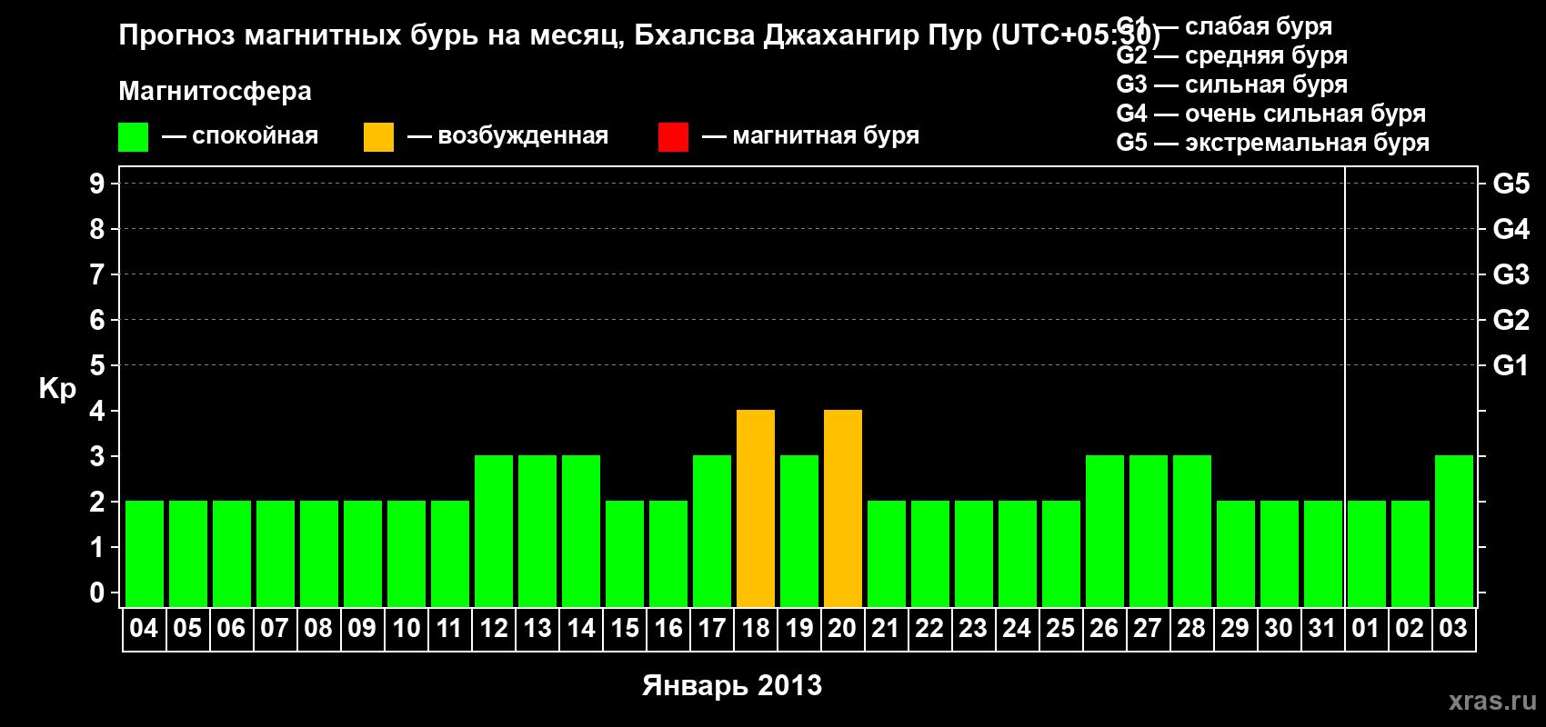 Прогноз максимального суточного геомагнитного индекса&nbsp;Kp на <b>1 месяц</b> (31 день) <b>с 04 января по 03 февраля 2013 г</b>