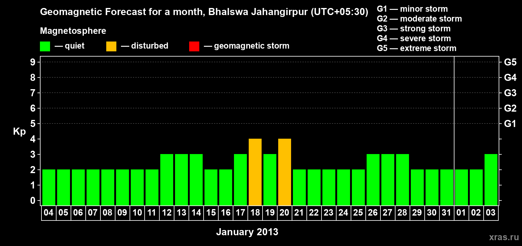 Forecast of the daily maximal value of geomagnetic index&nbsp;Kp for <b>1 month</b> (31 days) <b>from Jan 04, 2013 to Feb 03, 2013</b>