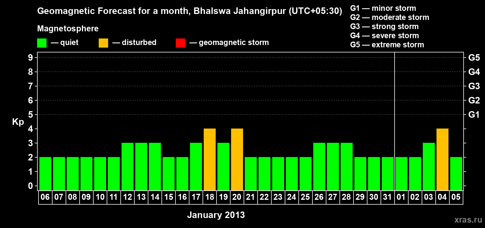 Forecast of the daily maximal value of geomagnetic index&nbsp;Kp for <b>1 month</b> (31 days) <b>from Jan 06, 2013 to Feb 05, 2013</b>