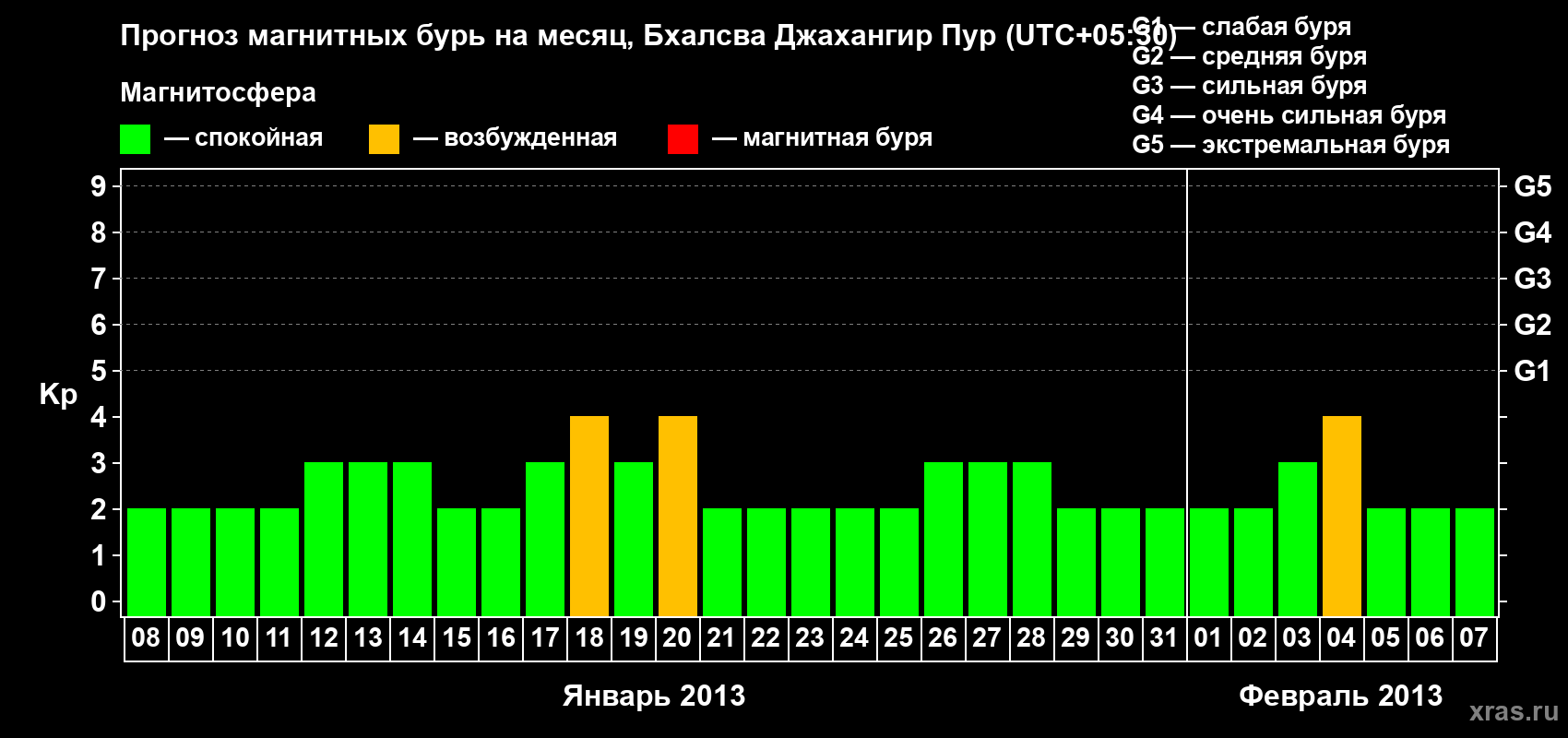 Прогноз максимального суточного геомагнитного индекса&nbsp;Kp на <b>1 месяц</b> (31 день) <b>с 08 января по 07 февраля 2013 г</b>