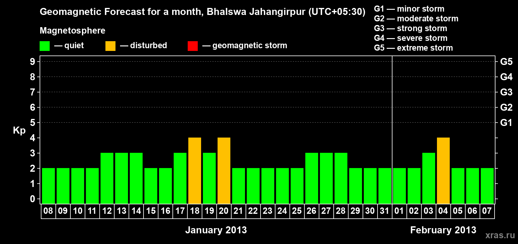 Forecast of the daily maximal value of geomagnetic index&nbsp;Kp for <b>1 month</b> (31 days) <b>from Jan 08, 2013 to Feb 07, 2013</b>