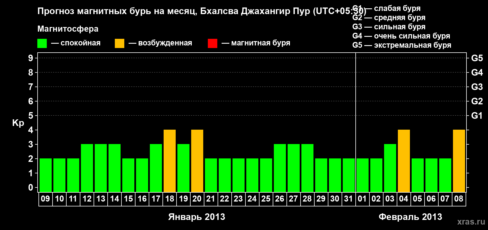 Прогноз максимального суточного геомагнитного индекса&nbsp;Kp на <b>1 месяц</b> (31 день) <b>с 09 января по 08 февраля 2013 г</b>