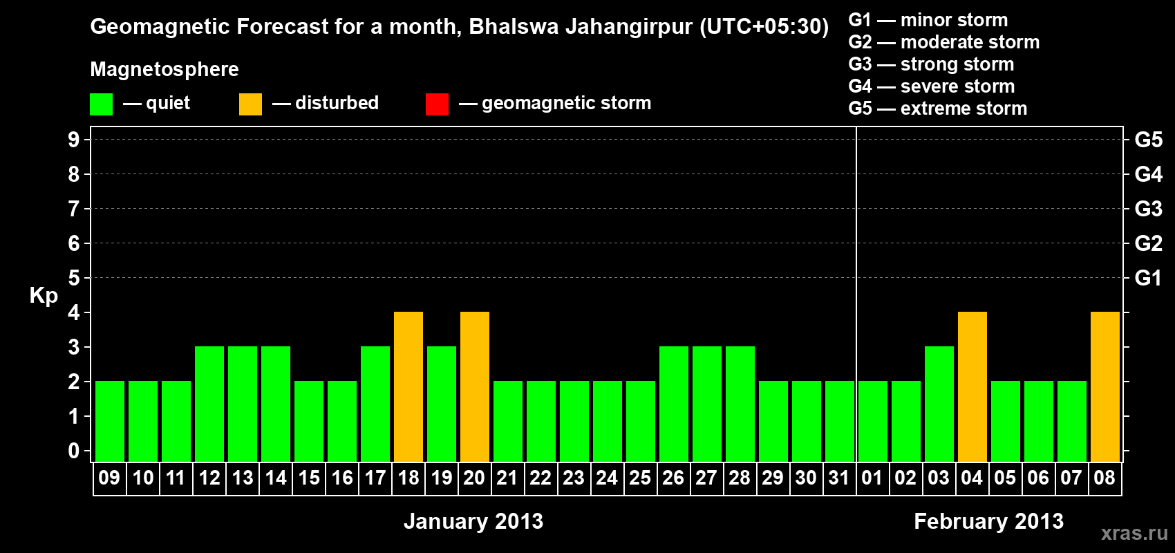 Forecast of the daily maximal value of geomagnetic index&nbsp;Kp for <b>1 month</b> (31 days) <b>from Jan 09, 2013 to Feb 08, 2013</b>