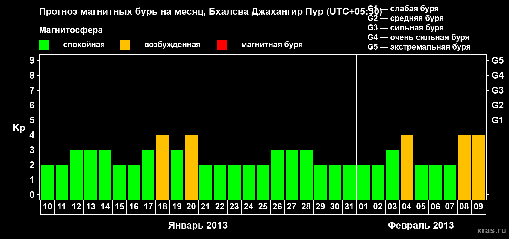 Прогноз максимального суточного геомагнитного индекса&nbsp;Kp на <b>1 месяц</b> (31 день) <b>с 10 января по 09 февраля 2013 г</b>