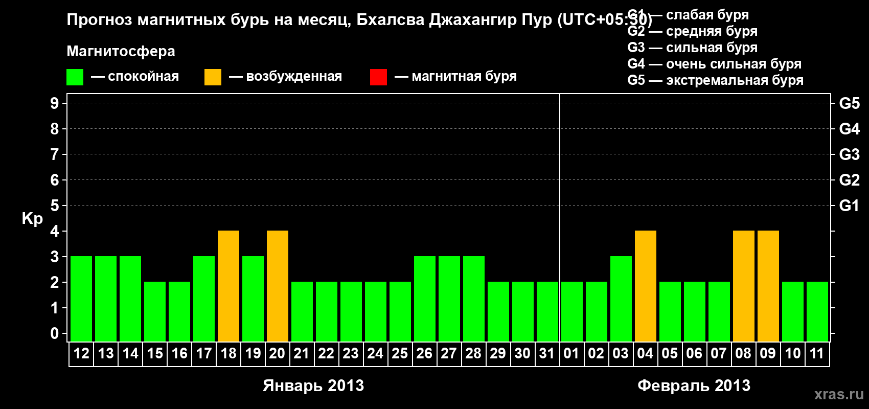 Прогноз максимального суточного геомагнитного индекса&nbsp;Kp на <b>1 месяц</b> (31 день) <b>с 12 января по 11 февраля 2013 г</b>