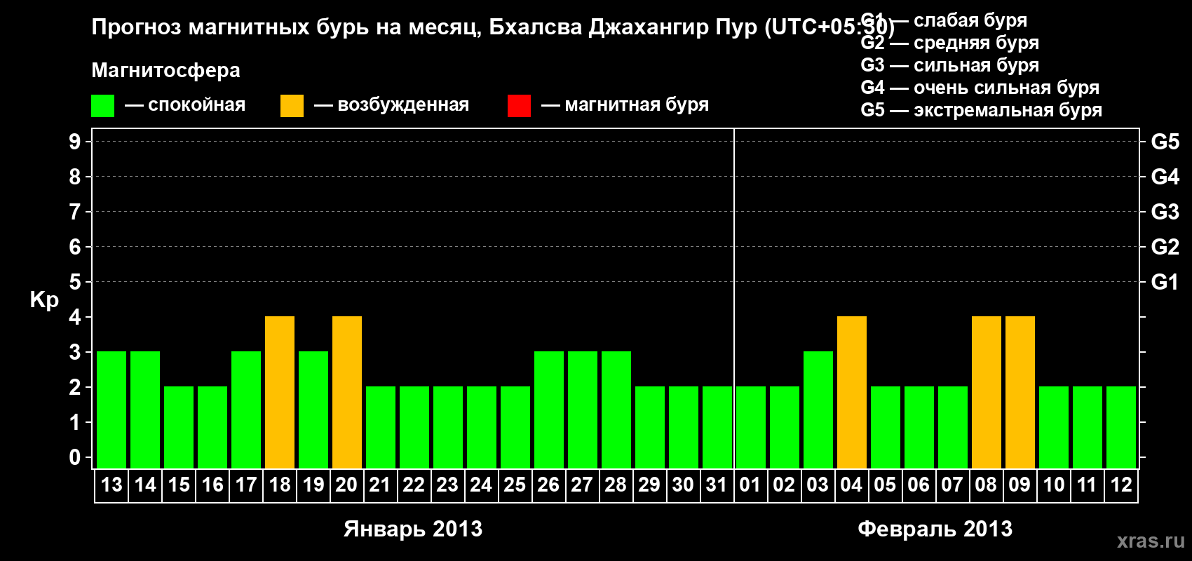 Прогноз максимального суточного геомагнитного индекса&nbsp;Kp на <b>1 месяц</b> (31 день) <b>с 13 января по 12 февраля 2013 г</b>