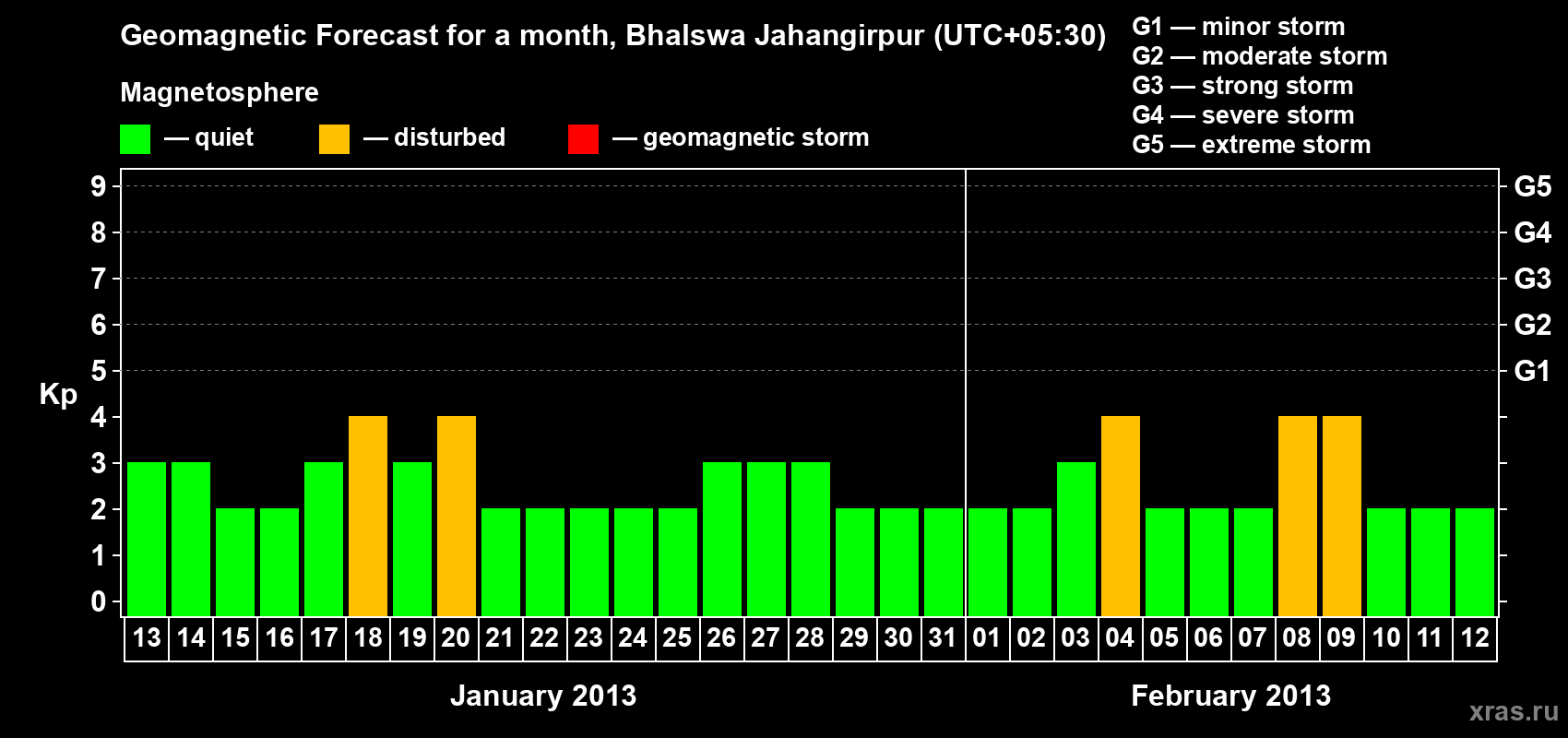 Forecast of the daily maximal value of geomagnetic index&nbsp;Kp for <b>1 month</b> (31 days) <b>from Jan 13, 2013 to Feb 12, 2013</b>