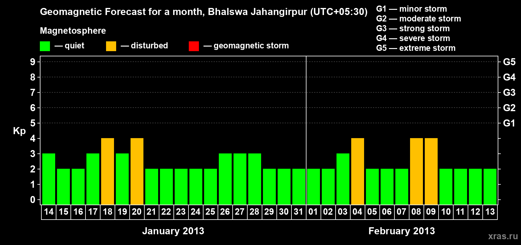 Forecast of the daily maximal value of geomagnetic index&nbsp;Kp for <b>1 month</b> (31 days) <b>from Jan 14, 2013 to Feb 13, 2013</b>