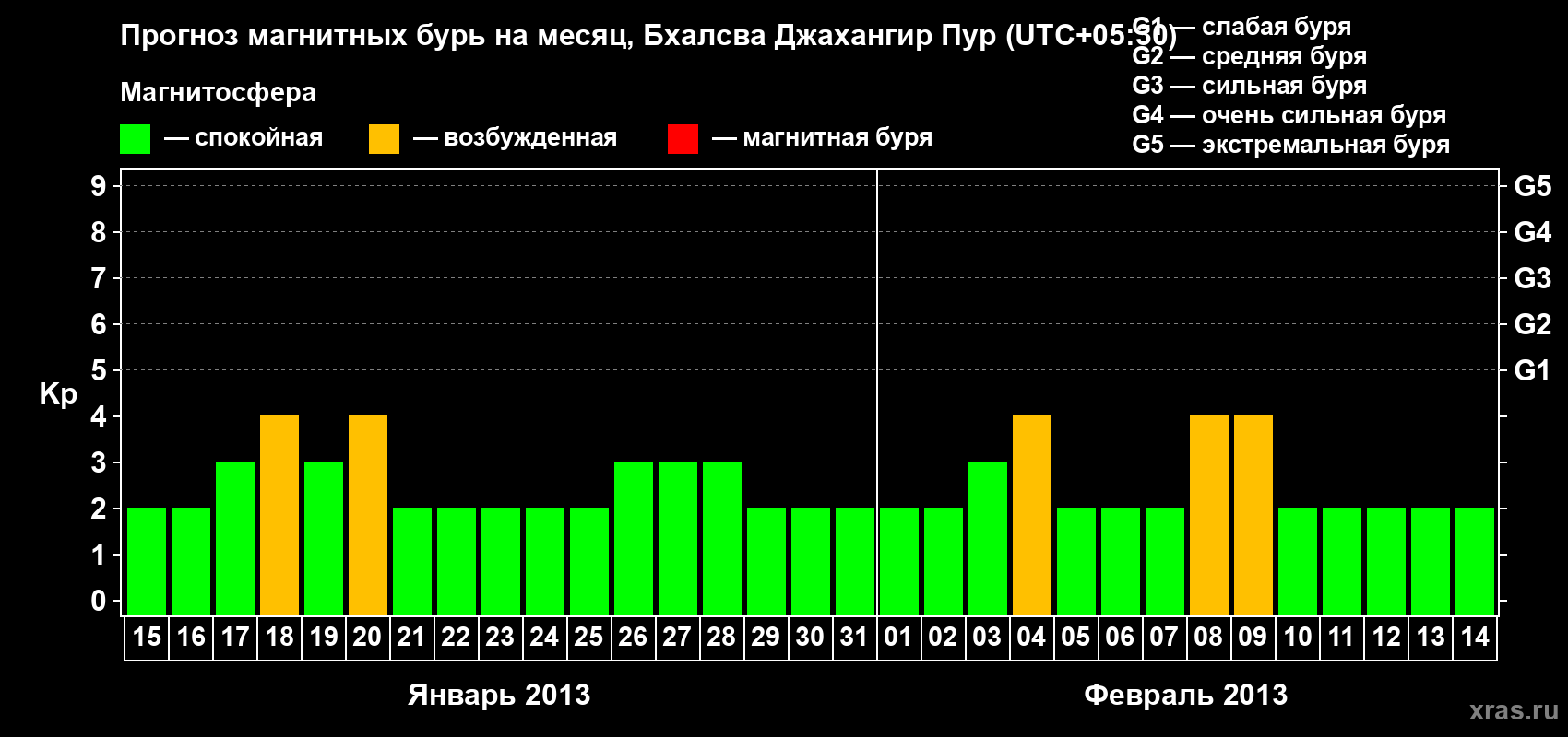Прогноз максимального суточного геомагнитного индекса&nbsp;Kp на <b>1 месяц</b> (31 день) <b>с 15 января по 14 февраля 2013 г</b>