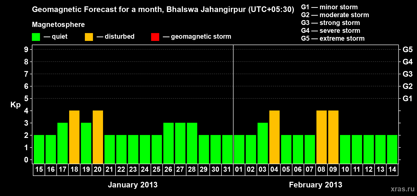 Forecast of the daily maximal value of geomagnetic index&nbsp;Kp for <b>1 month</b> (31 days) <b>from Jan 15, 2013 to Feb 14, 2013</b>