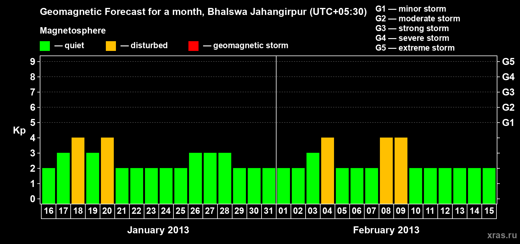 Forecast of the daily maximal value of geomagnetic index&nbsp;Kp for <b>1 month</b> (31 days) <b>from Jan 16, 2013 to Feb 15, 2013</b>