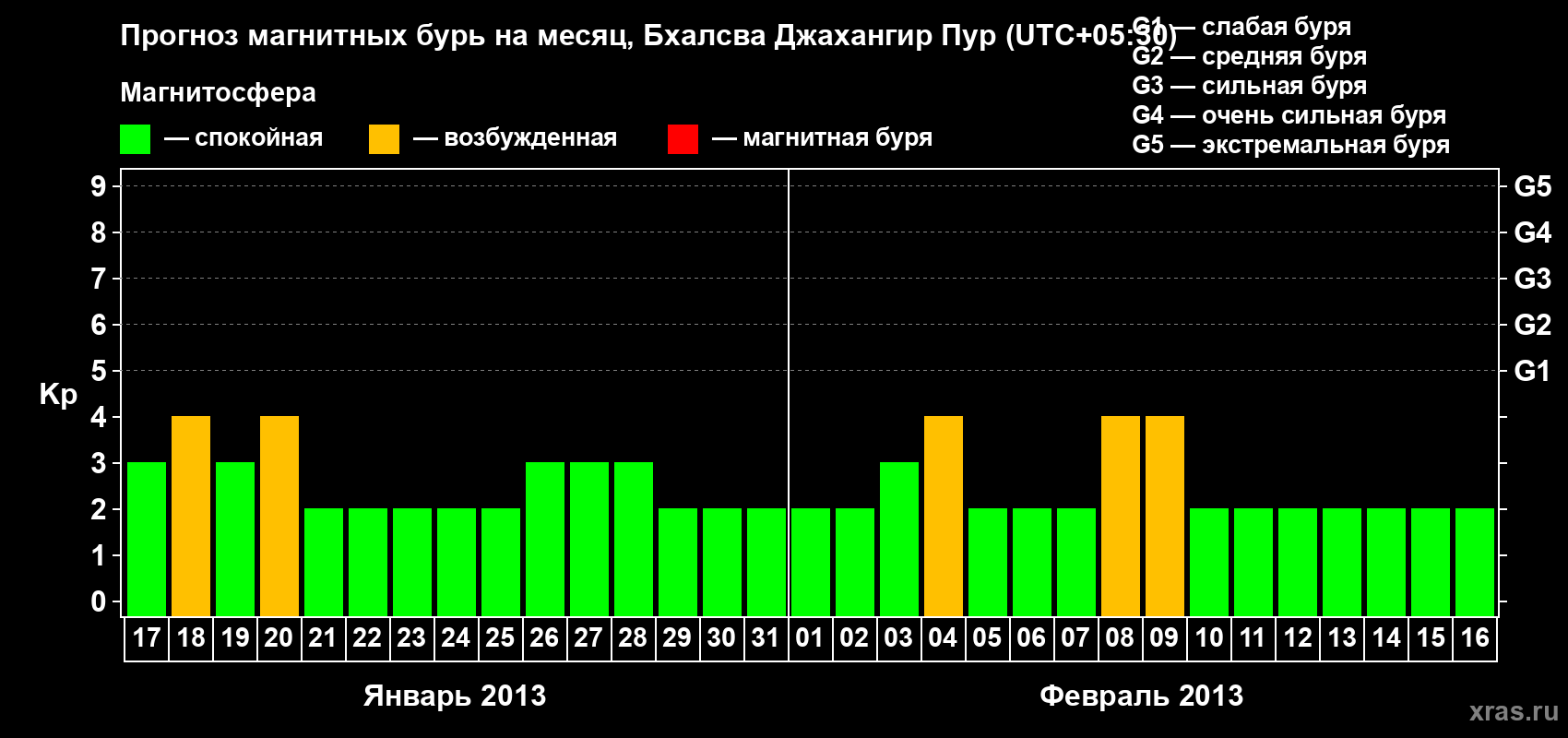 Прогноз максимального суточного геомагнитного индекса&nbsp;Kp на <b>1 месяц</b> (31 день) <b>с 17 января по 16 февраля 2013 г</b>