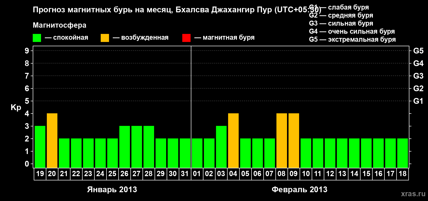 Прогноз максимального суточного геомагнитного индекса&nbsp;Kp на <b>1 месяц</b> (31 день) <b>с 19 января по 18 февраля 2013 г</b>