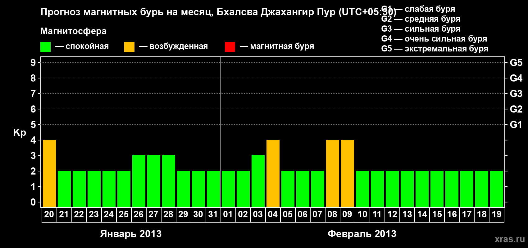 Прогноз максимального суточного геомагнитного индекса&nbsp;Kp на <b>1 месяц</b> (31 день) <b>с 20 января по 19 февраля 2013 г</b>