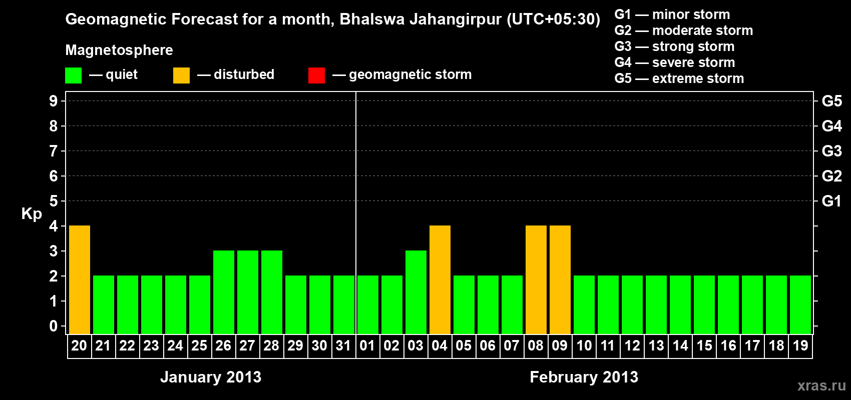 Forecast of the daily maximal value of geomagnetic index&nbsp;Kp for <b>1 month</b> (31 days) <b>from Jan 20, 2013 to Feb 19, 2013</b>