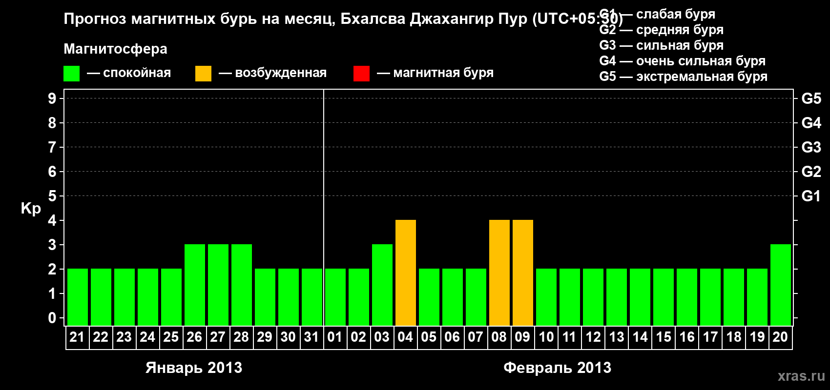 Прогноз максимального суточного геомагнитного индекса&nbsp;Kp на <b>1 месяц</b> (31 день) <b>с 21 января по 20 февраля 2013 г</b>