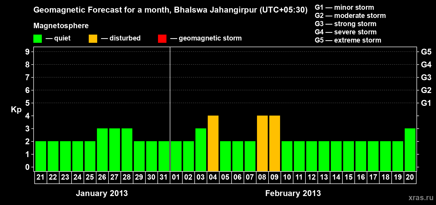 Forecast of the daily maximal value of geomagnetic index&nbsp;Kp for <b>1 month</b> (31 days) <b>from Jan 21, 2013 to Feb 20, 2013</b>