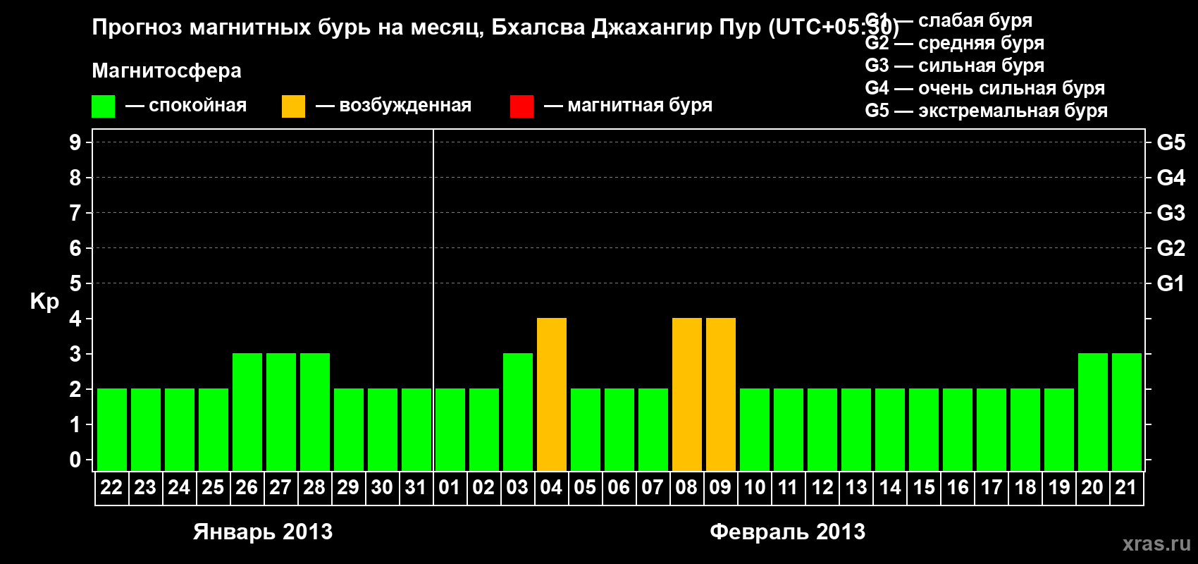 Прогноз максимального суточного геомагнитного индекса&nbsp;Kp на <b>1 месяц</b> (31 день) <b>с 22 января по 21 февраля 2013 г</b>