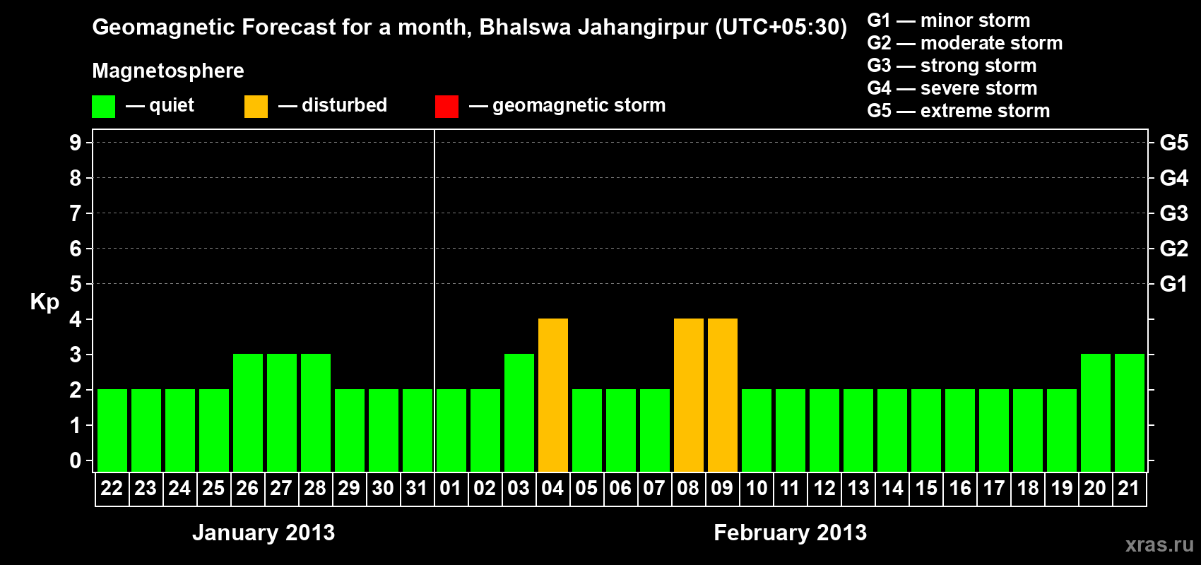 Forecast of the daily maximal value of geomagnetic index&nbsp;Kp for <b>1 month</b> (31 days) <b>from Jan 22, 2013 to Feb 21, 2013</b>