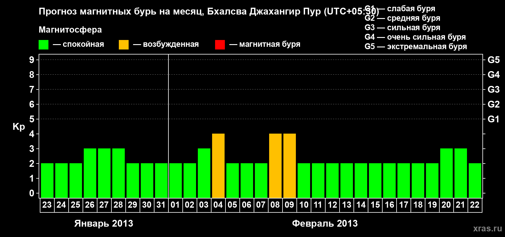 Прогноз максимального суточного геомагнитного индекса&nbsp;Kp на <b>1 месяц</b> (31 день) <b>с 23 января по 22 февраля 2013 г</b>