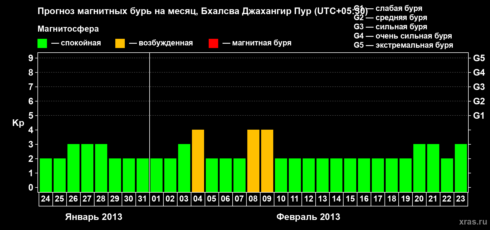 Прогноз максимального суточного геомагнитного индекса&nbsp;Kp на <b>1 месяц</b> (31 день) <b>с 24 января по 23 февраля 2013 г</b>