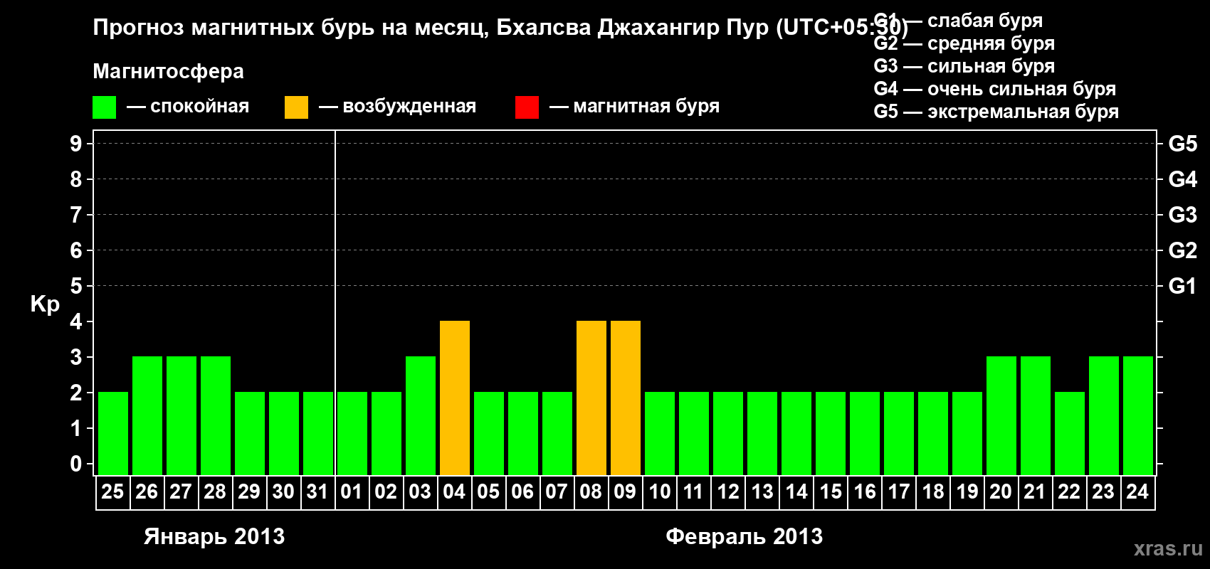 Прогноз максимального суточного геомагнитного индекса&nbsp;Kp на <b>1 месяц</b> (31 день) <b>с 25 января по 24 февраля 2013 г</b>