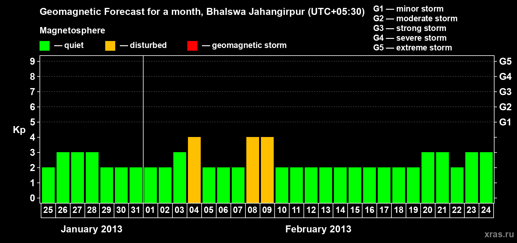 Forecast of the daily maximal value of geomagnetic index&nbsp;Kp for <b>1 month</b> (31 days) <b>from Jan 25, 2013 to Feb 24, 2013</b>