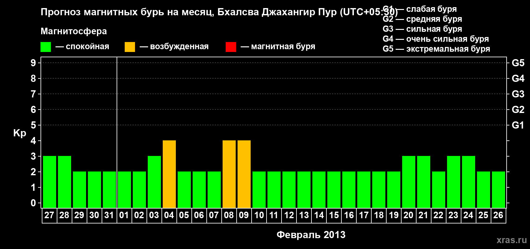 Прогноз максимального суточного геомагнитного индекса&nbsp;Kp на <b>1 месяц</b> (31 день) <b>с 27 января по 26 февраля 2013 г</b>