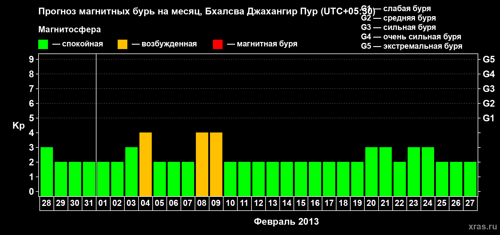 Прогноз максимального суточного геомагнитного индекса&nbsp;Kp на <b>1 месяц</b> (31 день) <b>с 28 января по 27 февраля 2013 г</b>