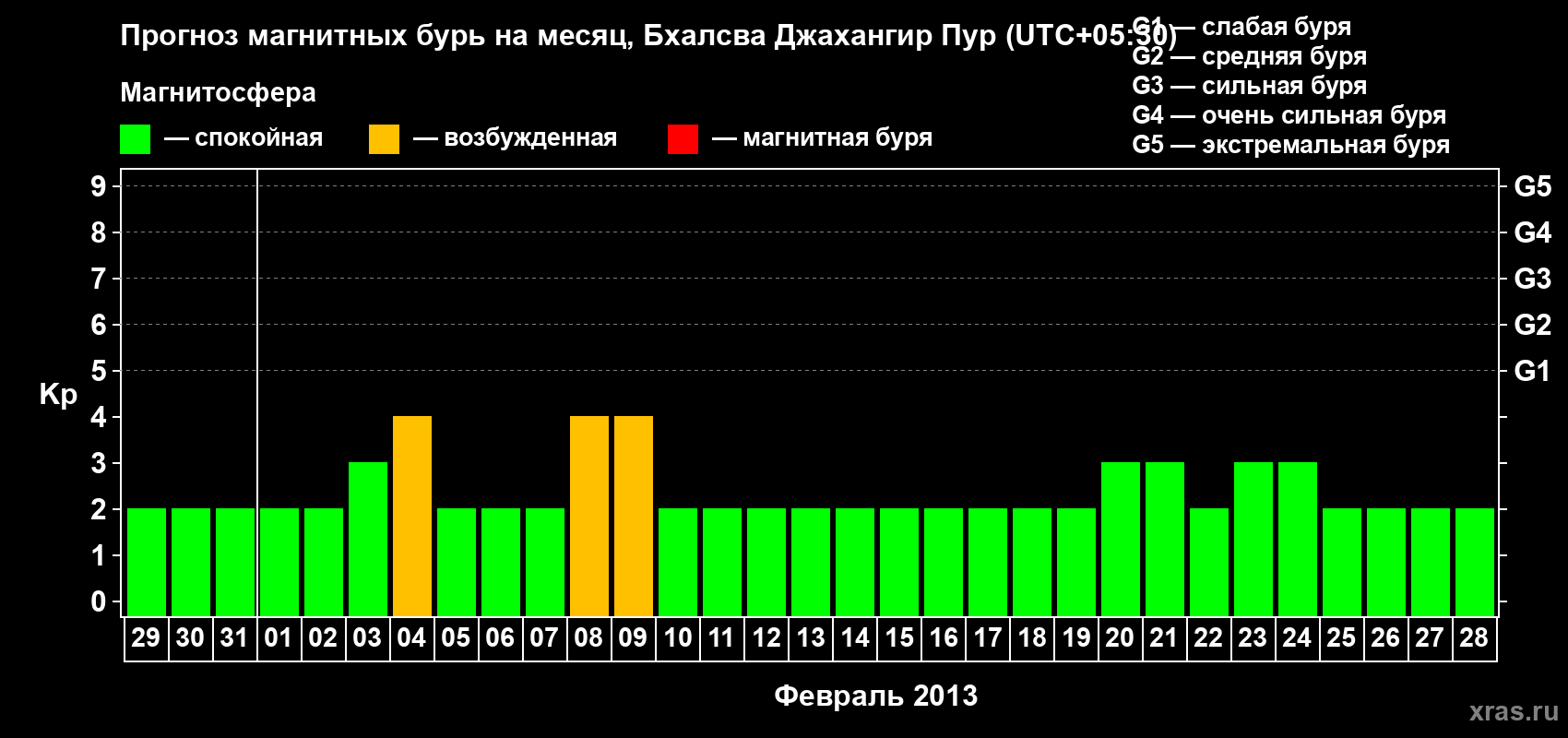 Прогноз максимального суточного геомагнитного индекса&nbsp;Kp на <b>1 месяц</b> (31 день) <b>с 29 января по 28 февраля 2013 г</b>