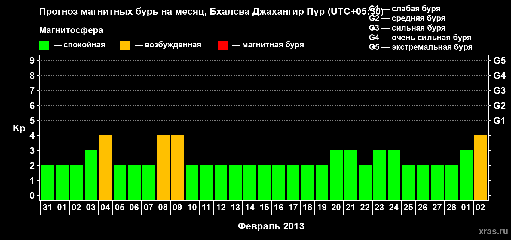 Прогноз максимального суточного геомагнитного индекса&nbsp;Kp на <b>1 месяц</b> (31 день) <b>с 31 января по 02 марта 2013 г</b>