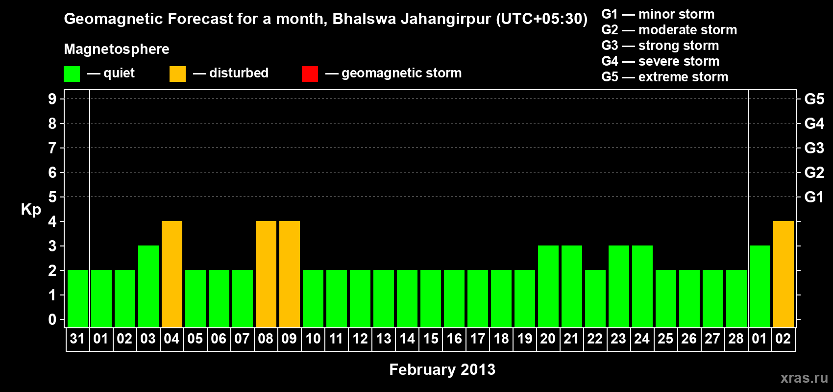 Forecast of the daily maximal value of geomagnetic index&nbsp;Kp for <b>1 month</b> (31 days) <b>from Jan 31, 2013 to Mar 02, 2013</b>