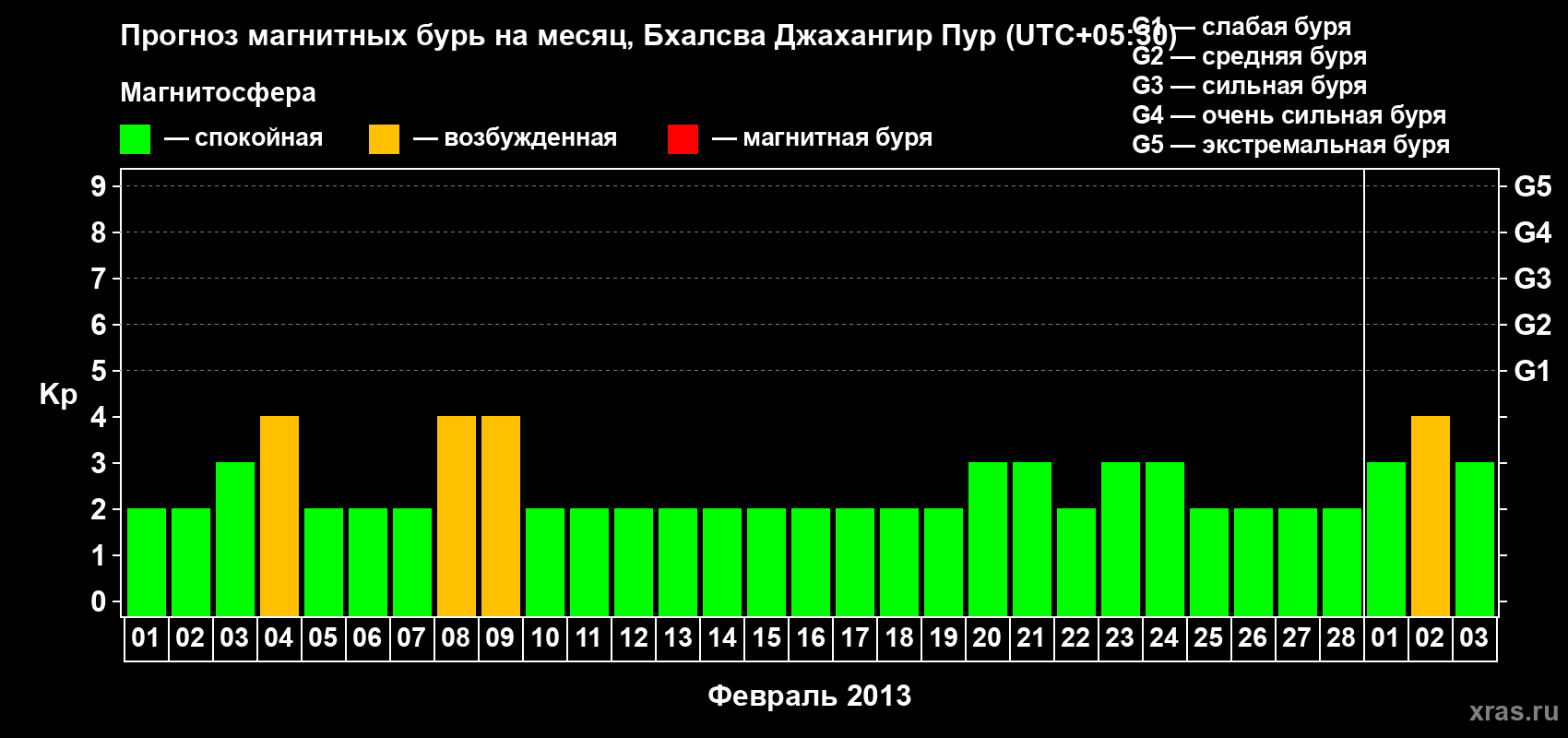 Прогноз максимального суточного геомагнитного индекса&nbsp;Kp на <b>1 месяц</b> (31 день) <b>с 01 февраля по 03 марта 2013 г</b>