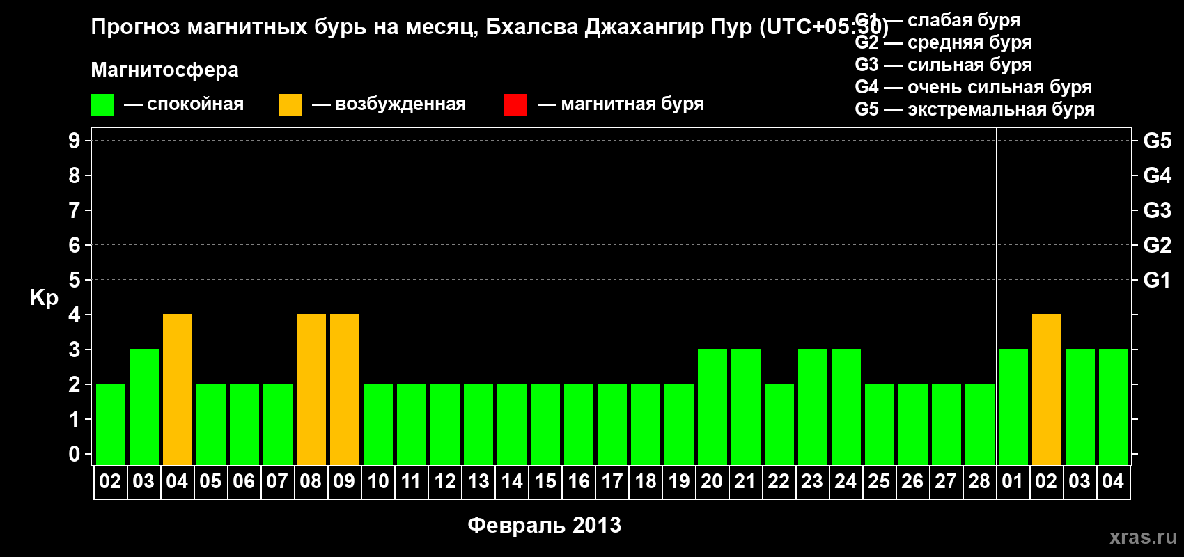 Прогноз максимального суточного геомагнитного индекса&nbsp;Kp на <b>1 месяц</b> (31 день) <b>с 02 февраля по 04 марта 2013 г</b>