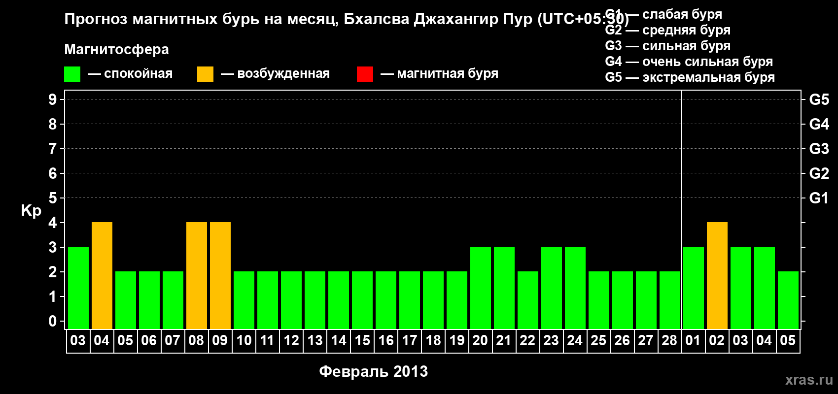 Прогноз максимального суточного геомагнитного индекса&nbsp;Kp на <b>1 месяц</b> (31 день) <b>с 03 февраля по 05 марта 2013 г</b>