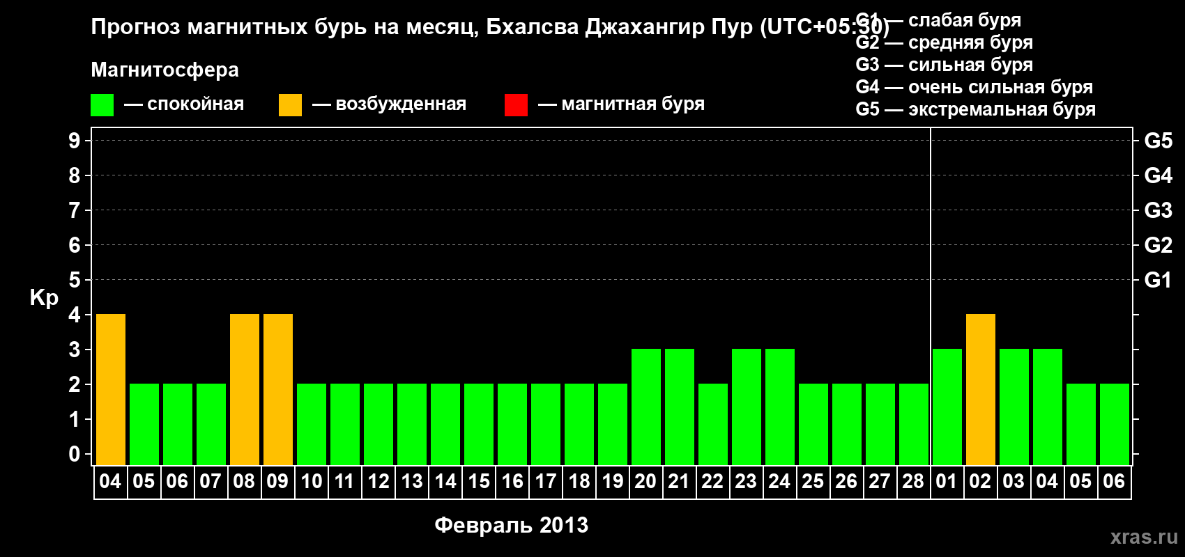 Прогноз максимального суточного геомагнитного индекса&nbsp;Kp на <b>1 месяц</b> (31 день) <b>с 04 февраля по 06 марта 2013 г</b>
