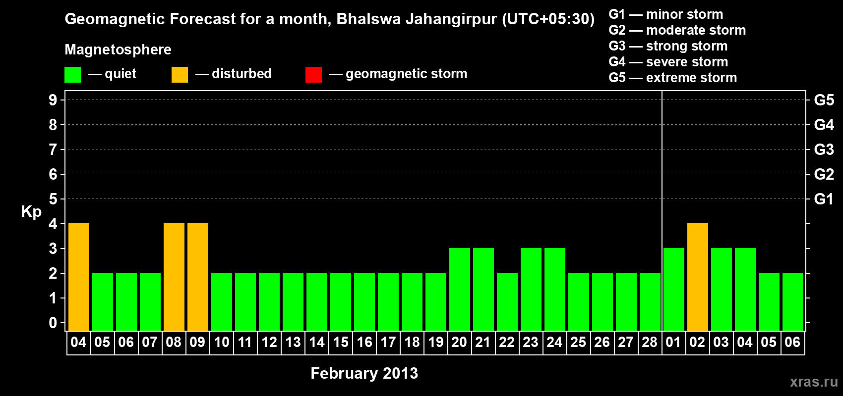 Forecast of the daily maximal value of geomagnetic index&nbsp;Kp for <b>1 month</b> (31 days) <b>from Feb 04, 2013 to Mar 06, 2013</b>