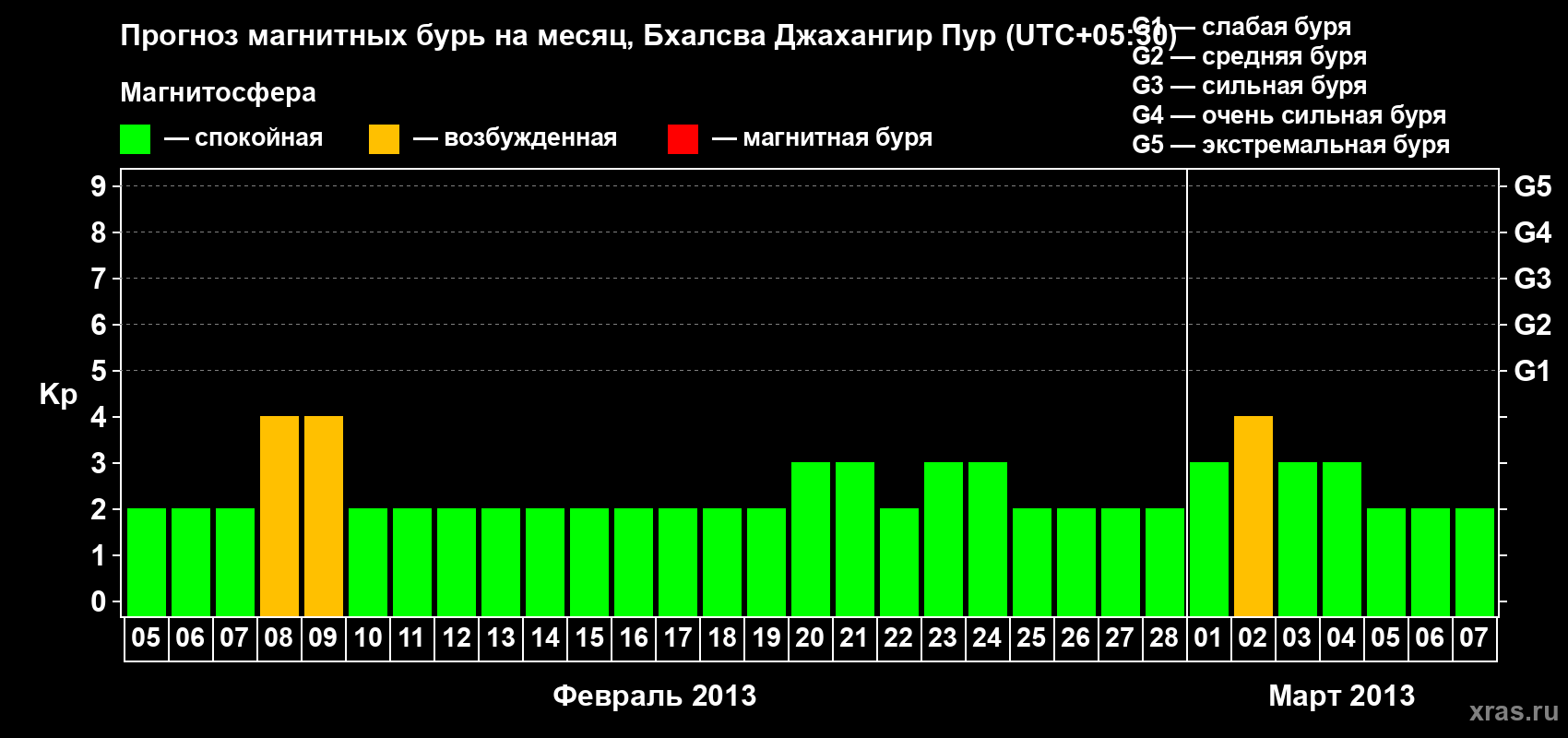 Прогноз максимального суточного геомагнитного индекса&nbsp;Kp на <b>1 месяц</b> (31 день) <b>с 05 февраля по 07 марта 2013 г</b>