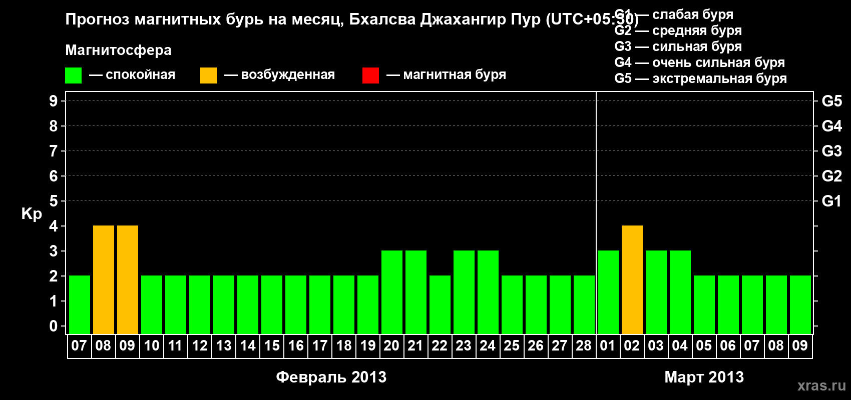 Прогноз максимального суточного геомагнитного индекса&nbsp;Kp на <b>1 месяц</b> (31 день) <b>с 07 февраля по 09 марта 2013 г</b>