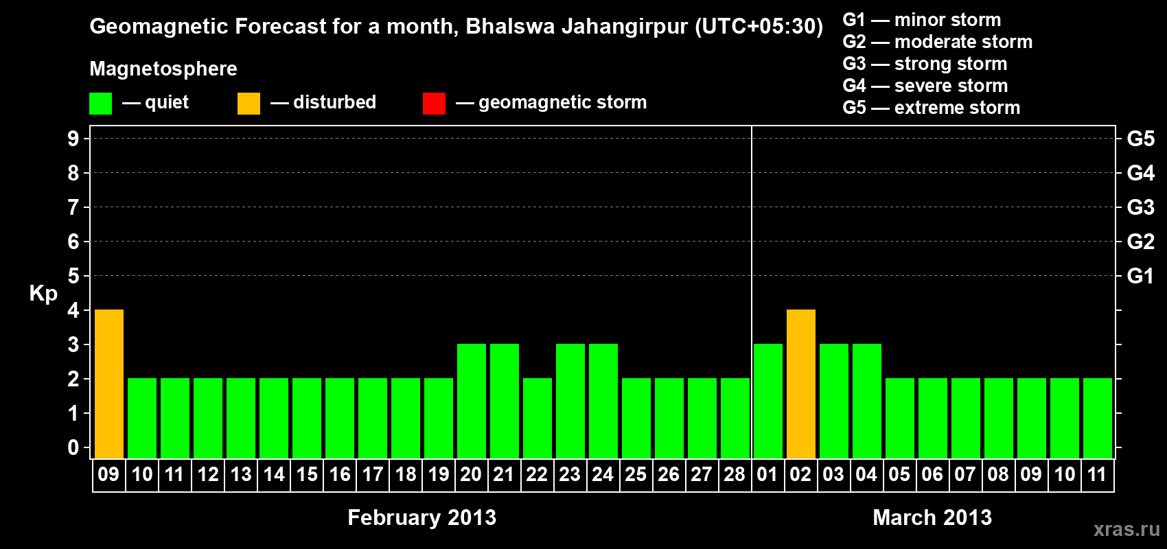 Forecast of the daily maximal value of geomagnetic index&nbsp;Kp for <b>1 month</b> (31 days) <b>from Feb 09, 2013 to Mar 11, 2013</b>