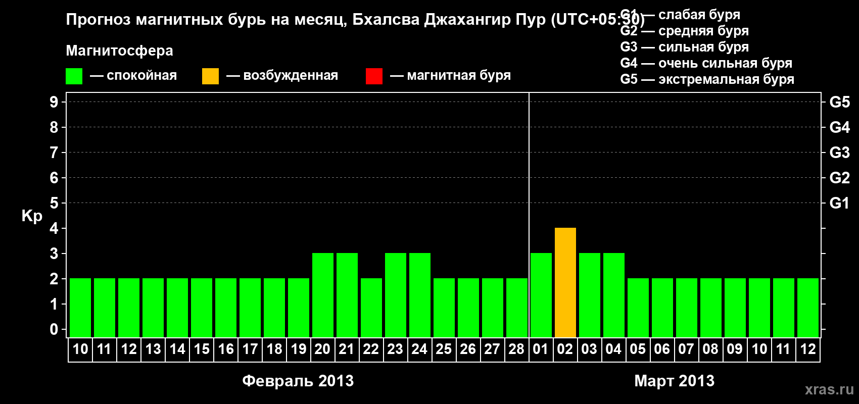 Прогноз максимального суточного геомагнитного индекса&nbsp;Kp на <b>1 месяц</b> (31 день) <b>с 10 февраля по 12 марта 2013 г</b>