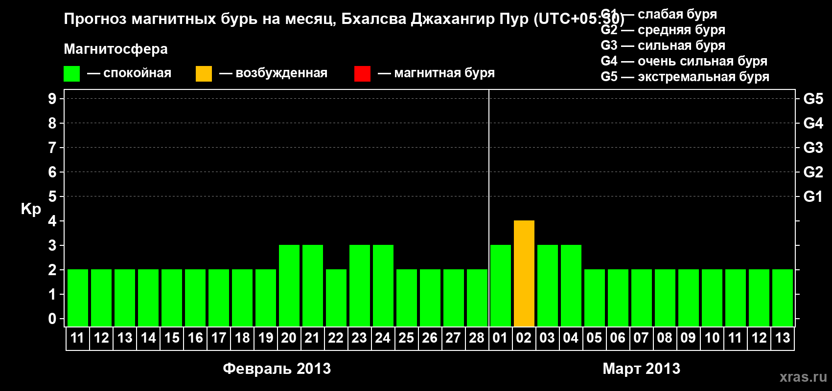 Прогноз максимального суточного геомагнитного индекса&nbsp;Kp на <b>1 месяц</b> (31 день) <b>с 11 февраля по 13 марта 2013 г</b>