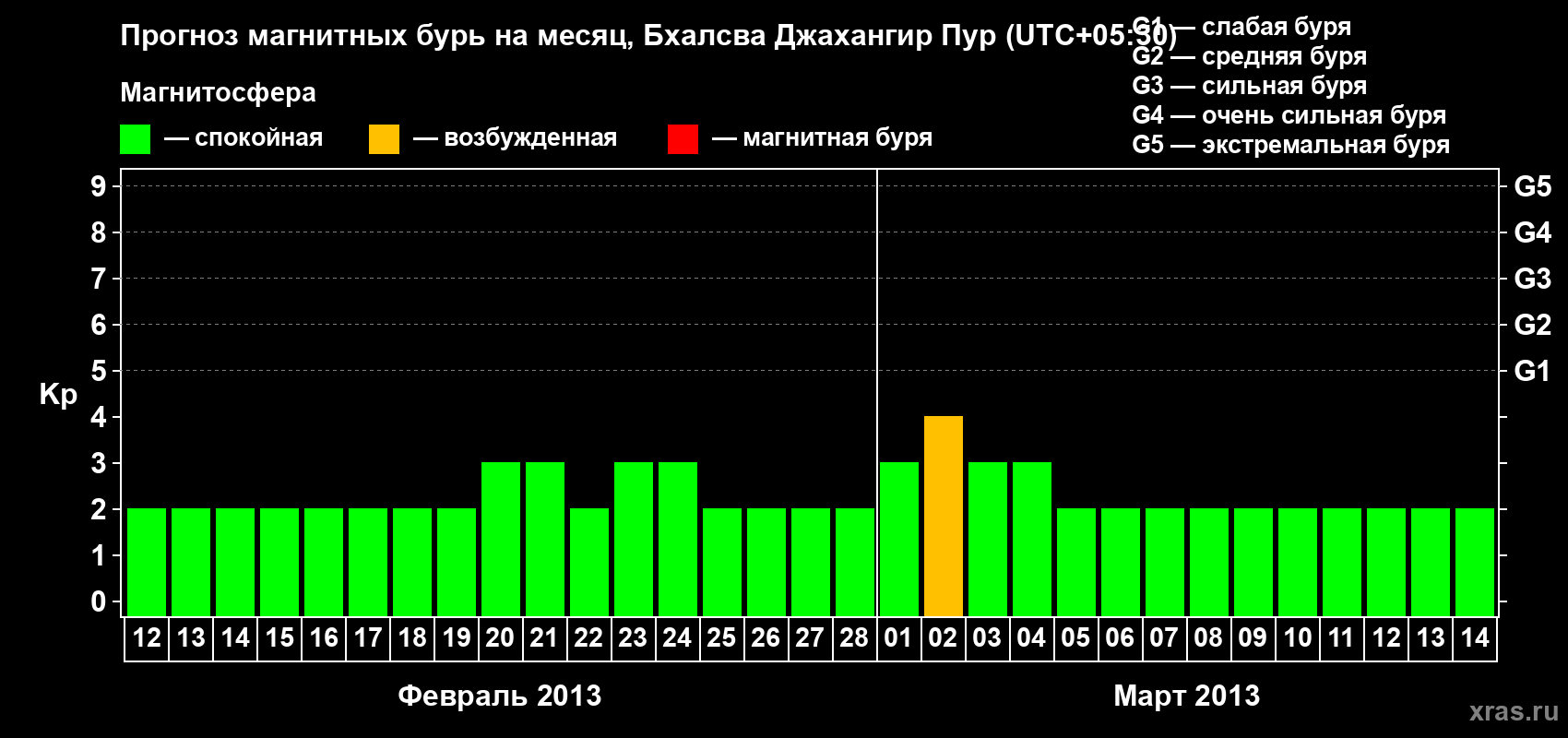 Прогноз максимального суточного геомагнитного индекса&nbsp;Kp на <b>1 месяц</b> (31 день) <b>с 12 февраля по 14 марта 2013 г</b>
