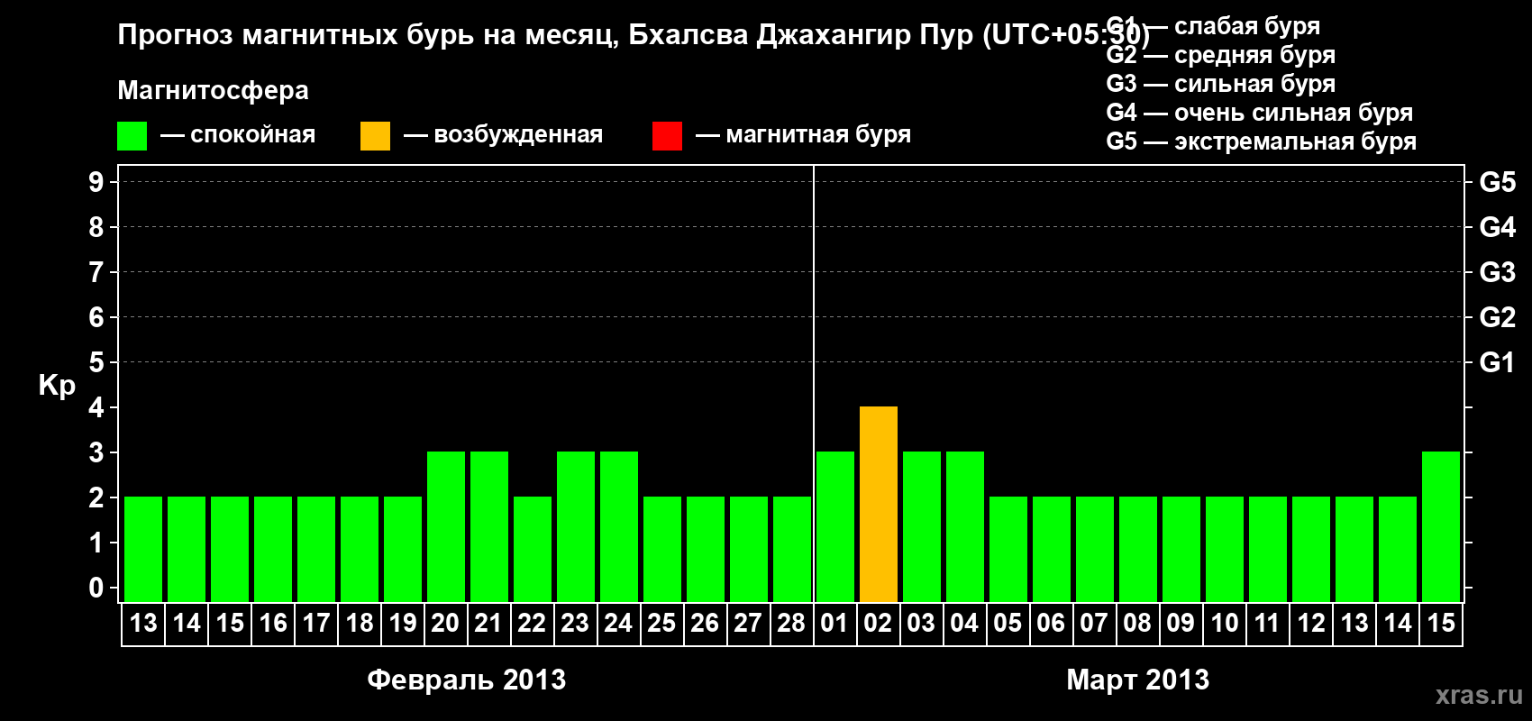Прогноз максимального суточного геомагнитного индекса&nbsp;Kp на <b>1 месяц</b> (31 день) <b>с 13 февраля по 15 марта 2013 г</b>